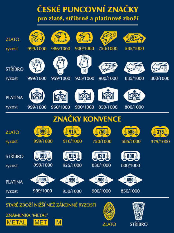 Puncovní značky a značky konvence v České republice